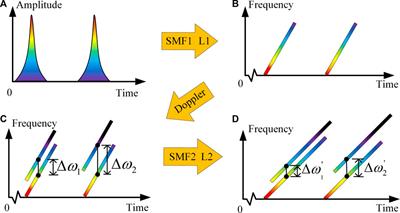 Quasi-continuous time-stretched photon Doppler velocimetry